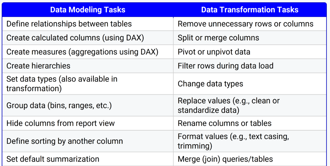 A custom comparison table of data modeling tasks versus data transformation tasks