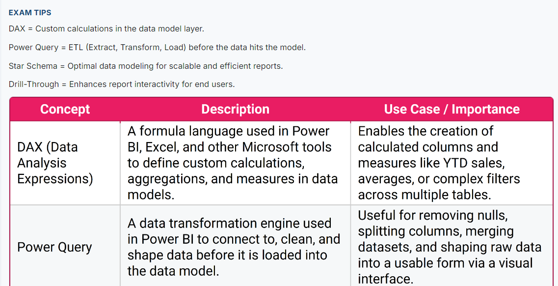 An Exam Tips call-out with a comparison table of Power BI concepts