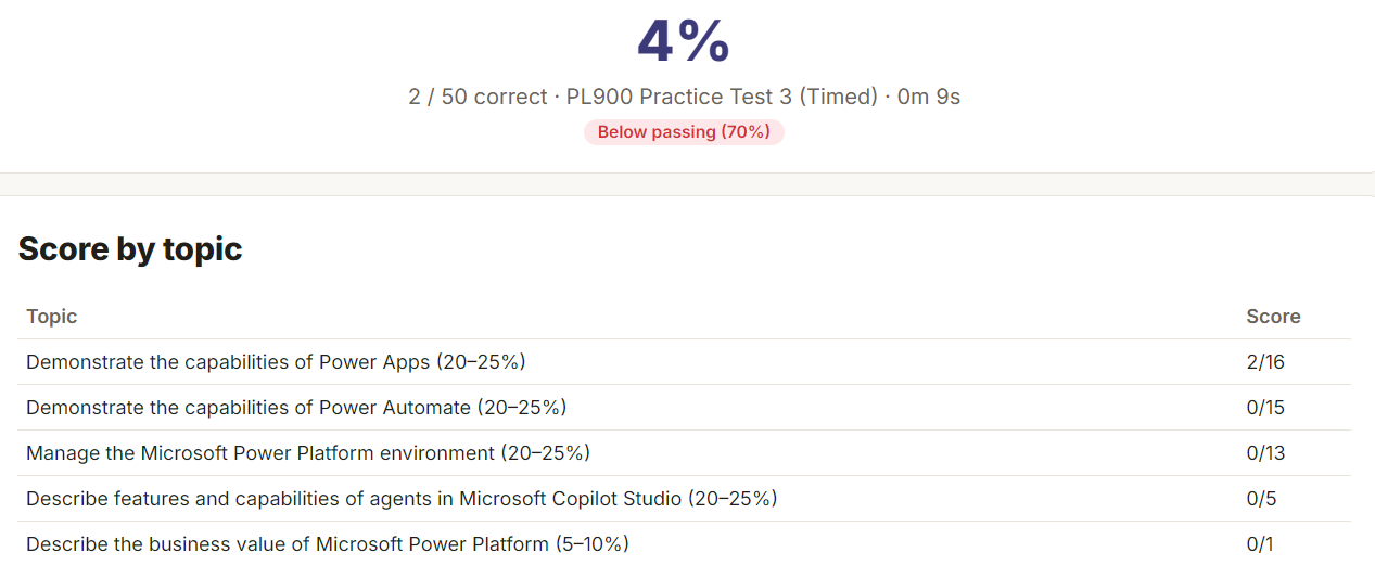 Score breakdown by exam domain after a test
